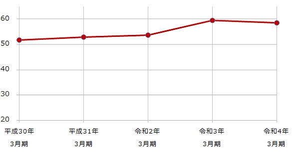 自己資本比率推移