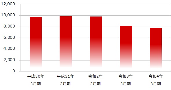 売上高推移