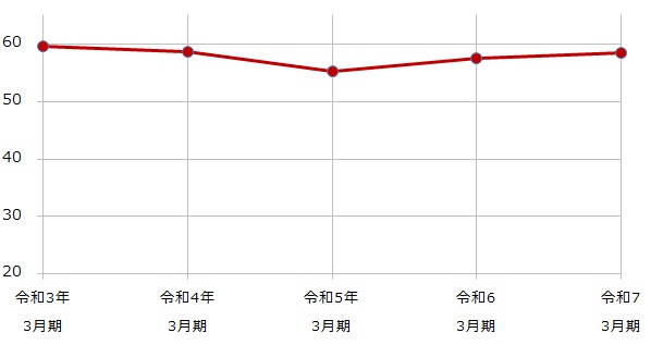 自己資本比率推移