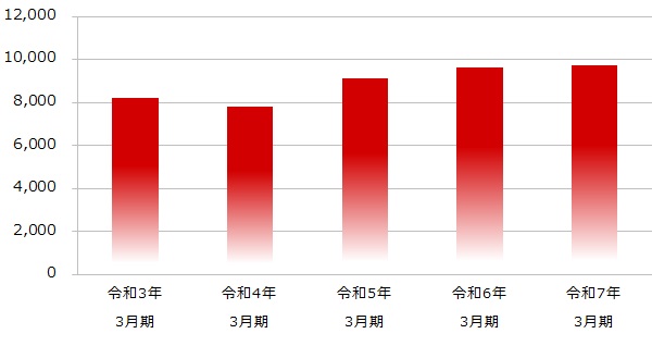 売上高推移