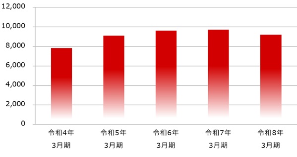 売上高推移