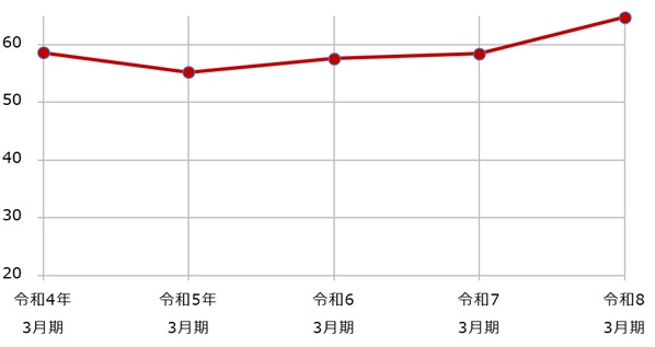 自己資本比率推移